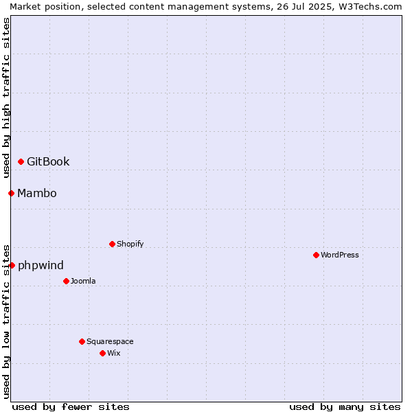 Market position of GitBook vs. phpwind vs. Mambo