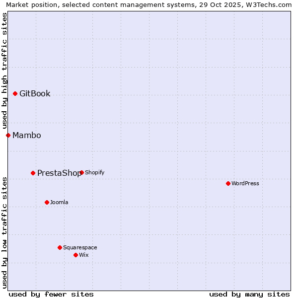 Market position of PrestaShop vs. GitBook vs. Mambo