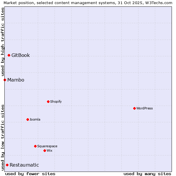 Market position of GitBook vs. Restaumatic vs. Mambo