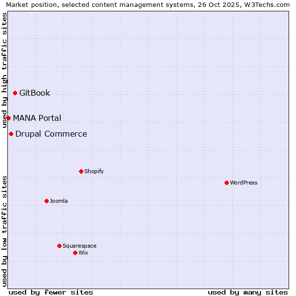 Market position of GitBook vs. Drupal Commerce vs. MANA Portal