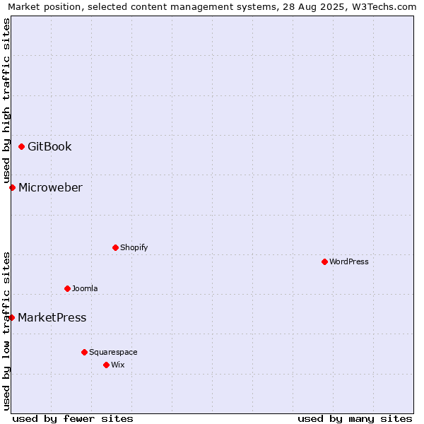 Market position of GitBook vs. Microweber vs. MarketPress
