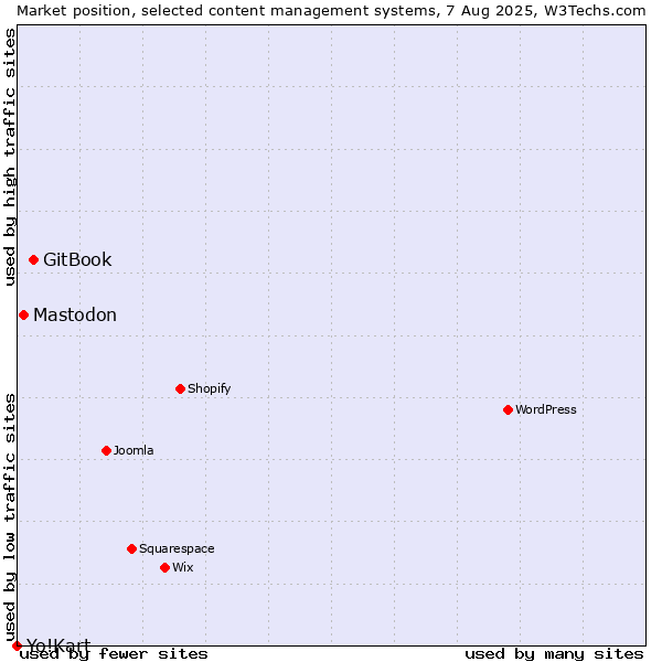 Market position of GitBook vs. Mastodon vs. Yo!Kart