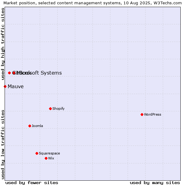 Market position of Microsoft Systems vs. GitBook vs. Mauve