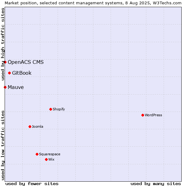 Market position of GitBook vs. Mauve vs. OpenACS CMS