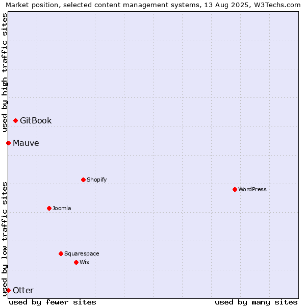 Market position of GitBook vs. Otter vs. Mauve