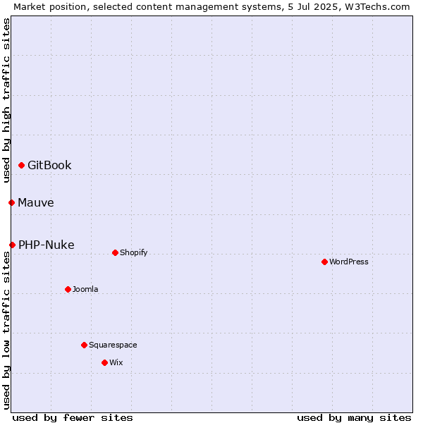Market position of GitBook vs. PHP-Nuke vs. Mauve