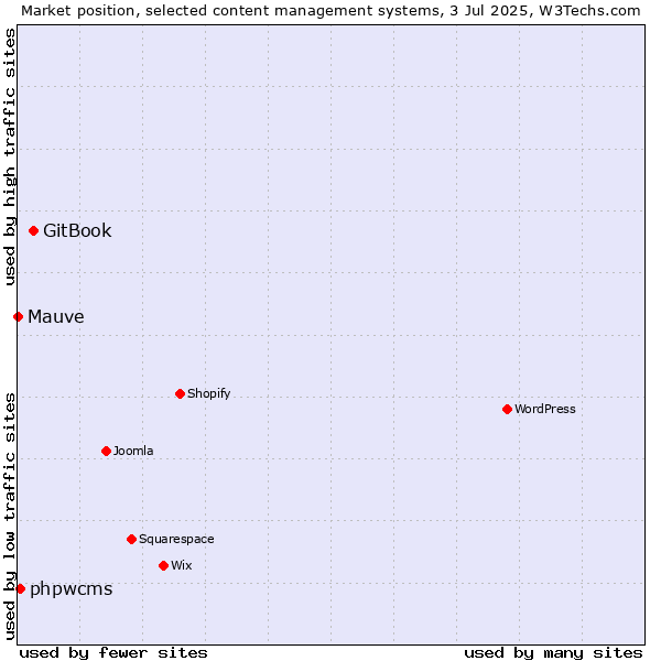 Market position of GitBook vs. phpwcms vs. Mauve