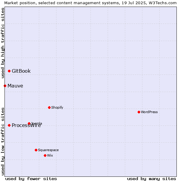 Market position of GitBook vs. ProcessWire vs. Mauve