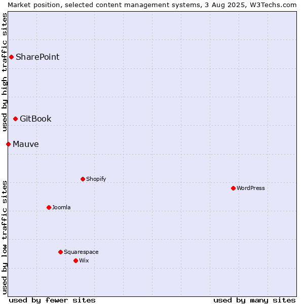 Market position of GitBook vs. SharePoint vs. Mauve
