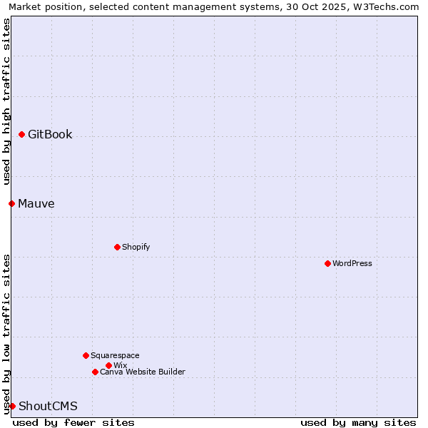 Market position of GitBook vs. ShoutCMS vs. Mauve