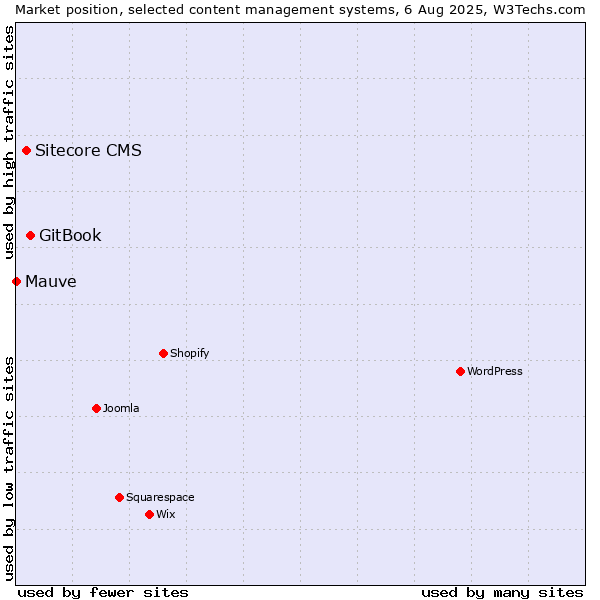 Market position of GitBook vs. Sitecore CMS vs. Mauve