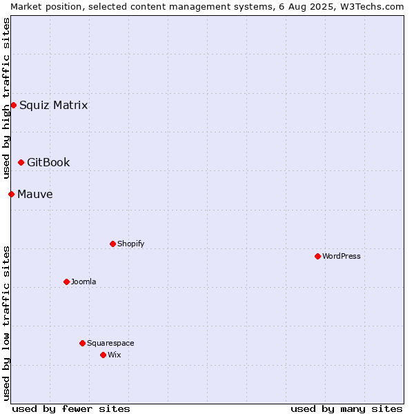 Market position of GitBook vs. Squiz Matrix vs. Mauve
