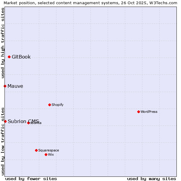 Market position of GitBook vs. Subrion CMS vs. Mauve