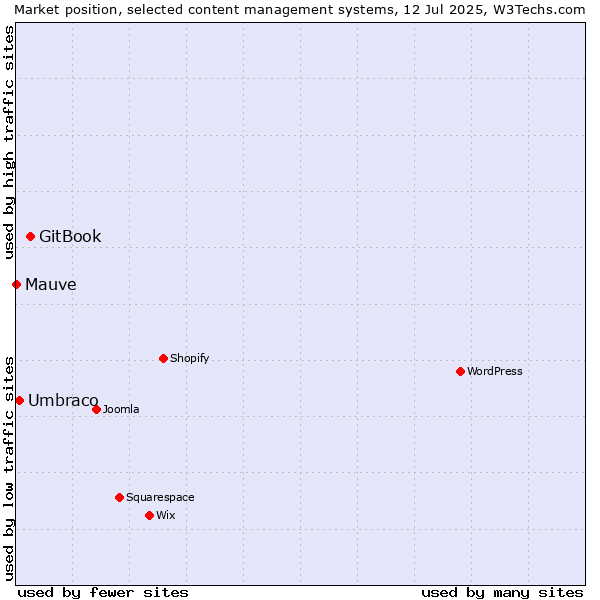 Market position of GitBook vs. Umbraco vs. Mauve