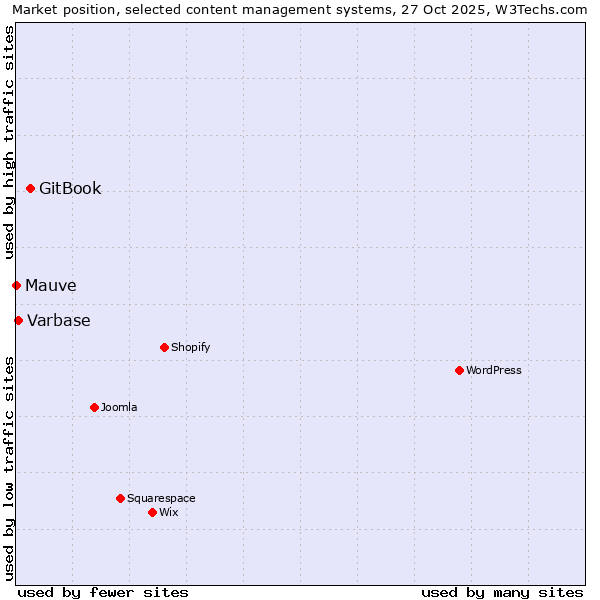 Market position of GitBook vs. Varbase vs. Mauve