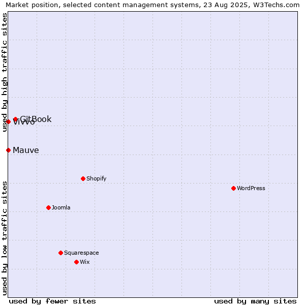 Market position of GitBook vs. Vivvo vs. Mauve