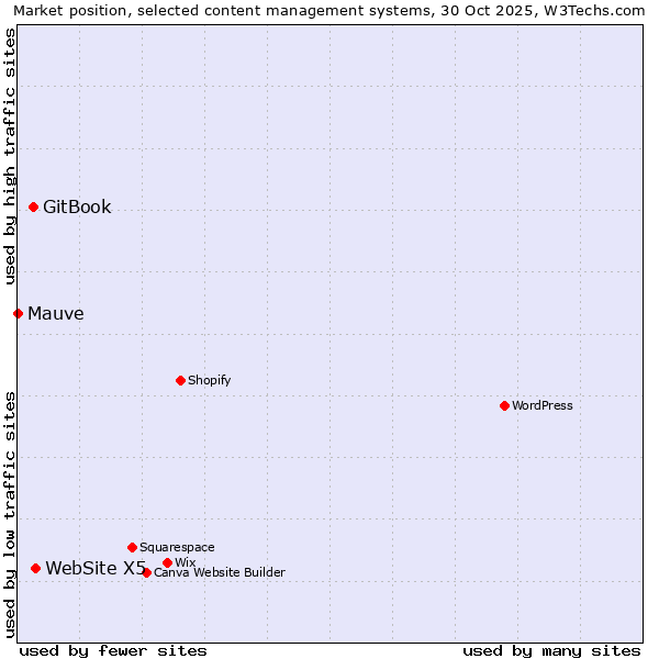 Market position of WebSite X5 vs. GitBook vs. Mauve