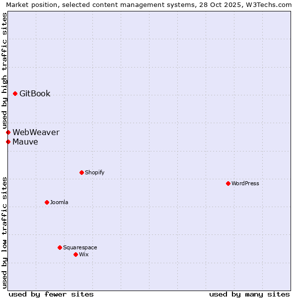 Market position of GitBook vs. Mauve vs. WebWeaver