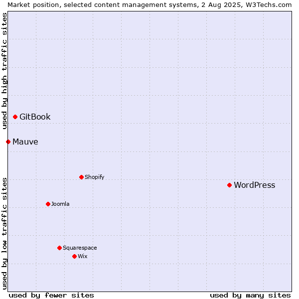 Market position of WordPress vs. GitBook vs. Mauve