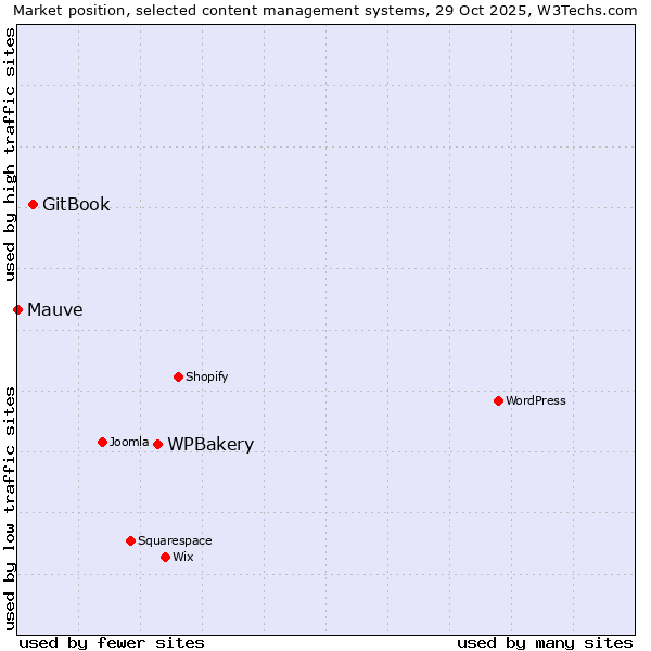 Market position of WPBakery vs. GitBook vs. Mauve