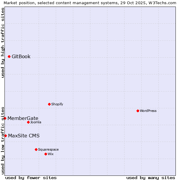 Market position of GitBook vs. MaxSite CMS vs. MemberGate
