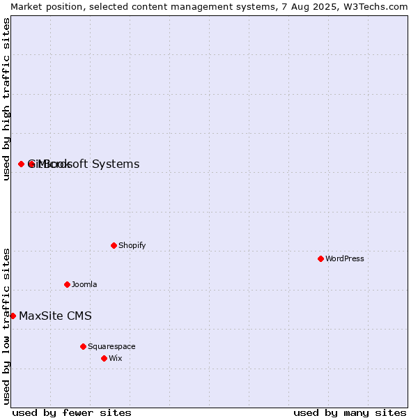 Market position of Microsoft Systems vs. GitBook vs. MaxSite CMS