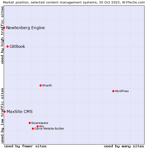 Market position of GitBook vs. MaxSite CMS vs. Newtenberg Engine