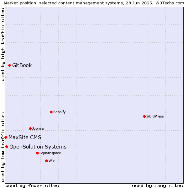 Market position of GitBook vs. OpenSolution Systems vs. MaxSite CMS