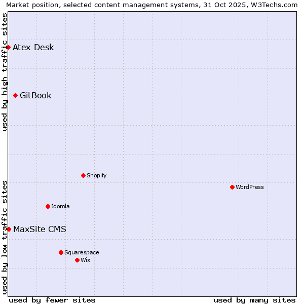 Market position of GitBook vs. MaxSite CMS vs. Atex Desk