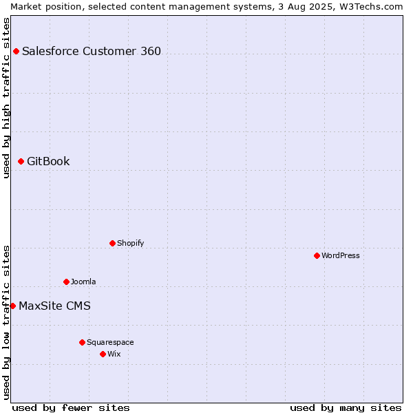 Market position of GitBook vs. Salesforce Customer 360 vs. MaxSite CMS