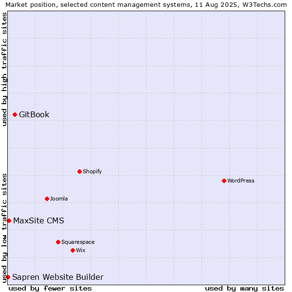 Market position of GitBook vs. MaxSite CMS vs. Sapren Website Builder