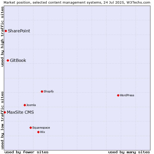 Market position of GitBook vs. SharePoint vs. MaxSite CMS
