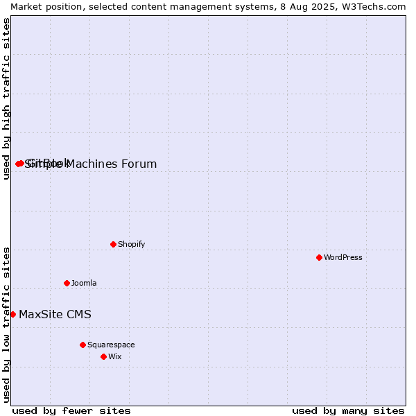 Market position of GitBook vs. Simple Machines Forum vs. MaxSite CMS