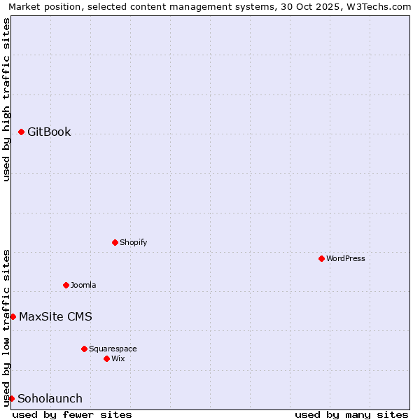 Market position of GitBook vs. MaxSite CMS vs. Soholaunch