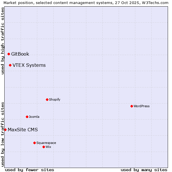 Market position of VTEX Systems vs. GitBook vs. MaxSite CMS