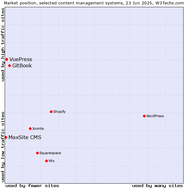 Market position of GitBook vs. VuePress vs. MaxSite CMS