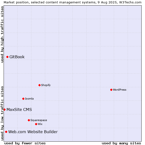 Market position of GitBook vs. Web.com Website Builder vs. MaxSite CMS