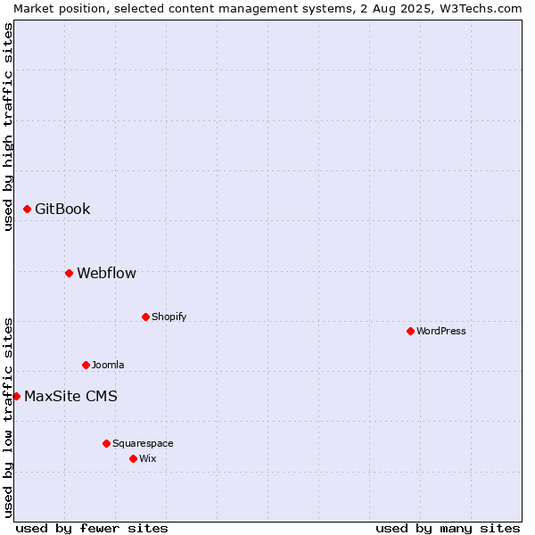 Market position of Webflow vs. GitBook vs. MaxSite CMS