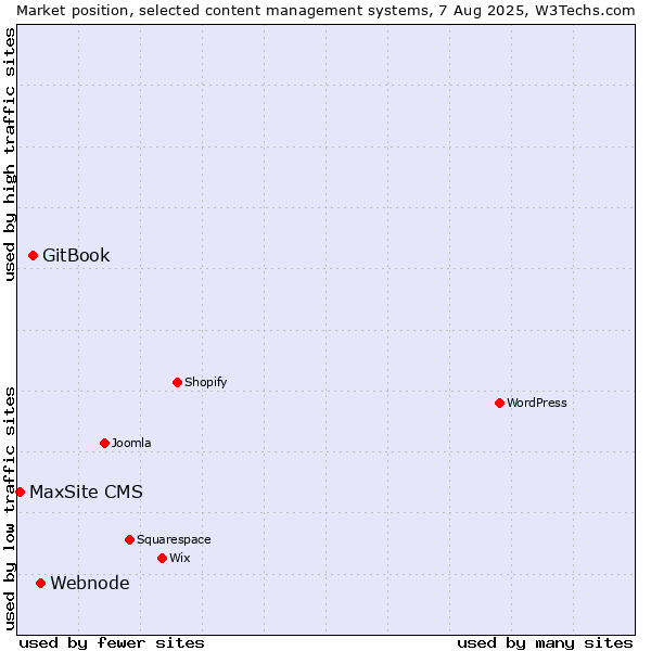 Market position of Webnode vs. GitBook vs. MaxSite CMS