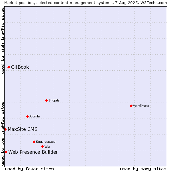 Market position of GitBook vs. Web Presence Builder vs. MaxSite CMS