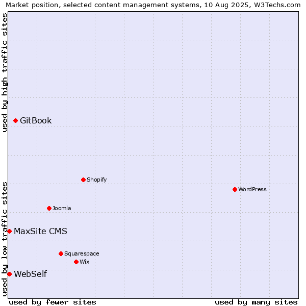 Market position of GitBook vs. WebSelf vs. MaxSite CMS