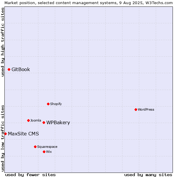 Market position of WPBakery vs. GitBook vs. MaxSite CMS