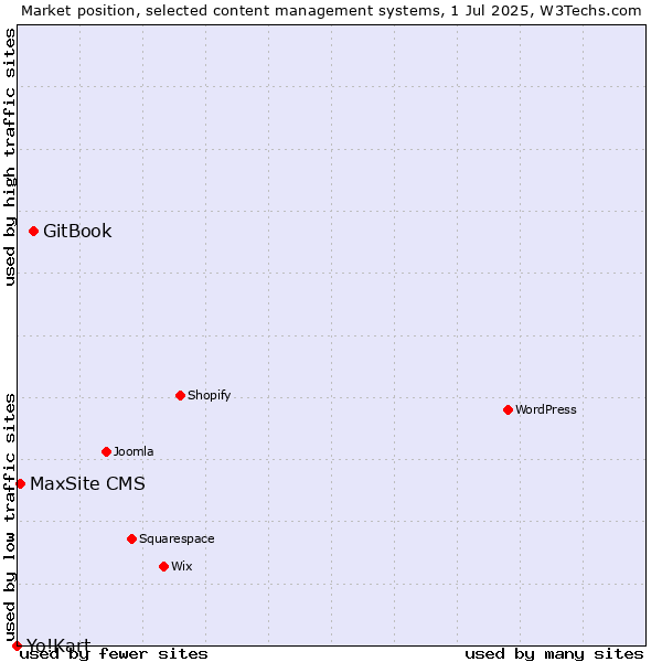 Market position of GitBook vs. MaxSite CMS vs. Yo!Kart