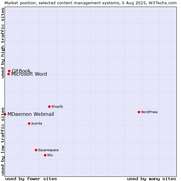 Market position of GitBook vs. Microsoft Word vs. MDaemon Webmail