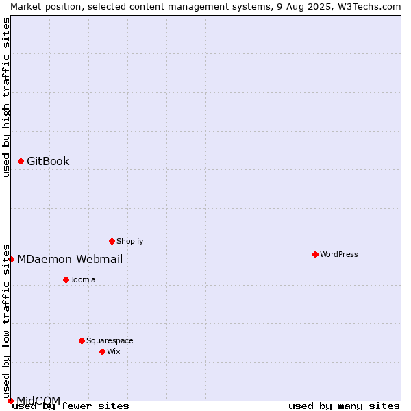 Market position of GitBook vs. MDaemon Webmail vs. MidCOM