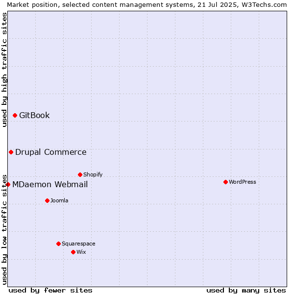 Market position of GitBook vs. Drupal Commerce vs. MDaemon Webmail