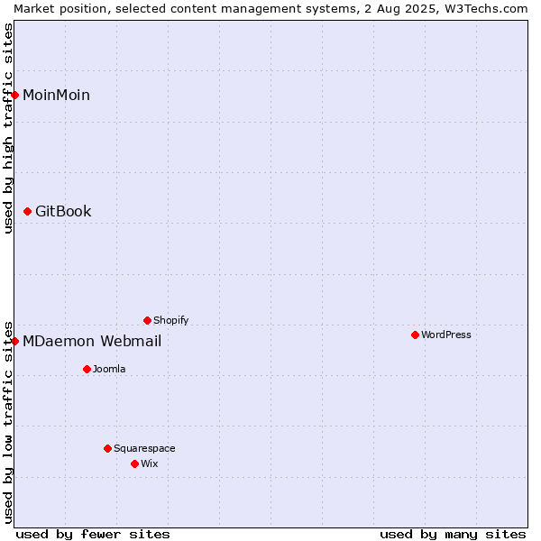 Market position of GitBook vs. MoinMoin vs. MDaemon Webmail