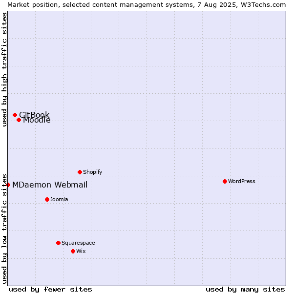 Market position of Moodle vs. GitBook vs. MDaemon Webmail