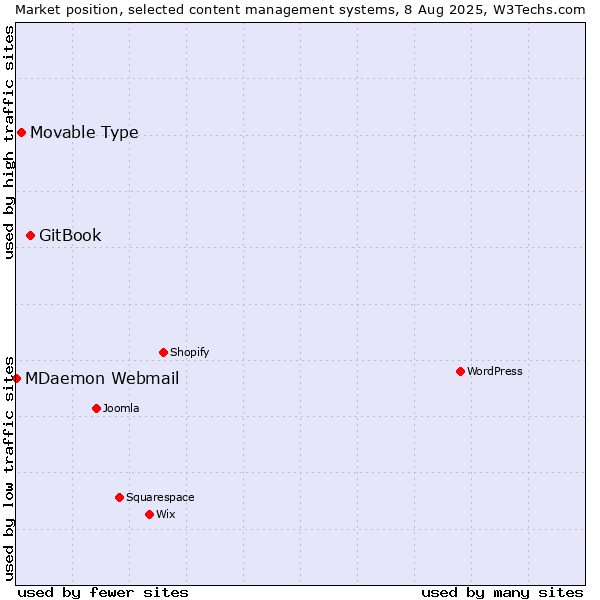 Market position of GitBook vs. Movable Type vs. MDaemon Webmail