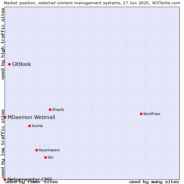 Market position of GitBook vs. MDaemon Webmail vs. Netgenerator CMS